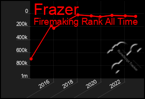 Total Graph of Frazer