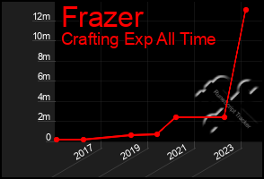 Total Graph of Frazer