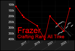 Total Graph of Frazer