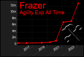 Total Graph of Frazer