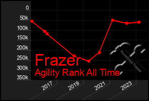 Total Graph of Frazer