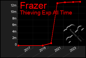 Total Graph of Frazer