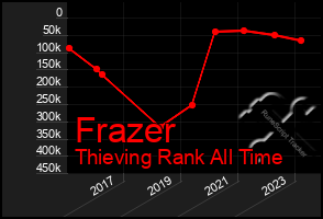 Total Graph of Frazer