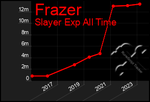 Total Graph of Frazer