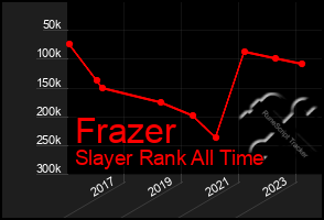 Total Graph of Frazer