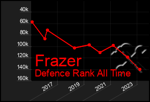 Total Graph of Frazer