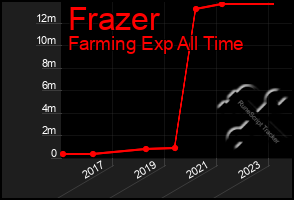 Total Graph of Frazer