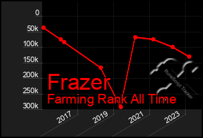 Total Graph of Frazer