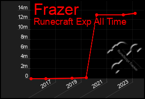 Total Graph of Frazer