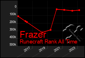 Total Graph of Frazer