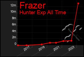 Total Graph of Frazer