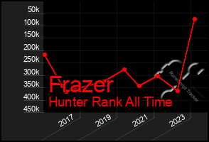 Total Graph of Frazer