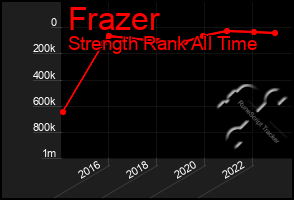 Total Graph of Frazer