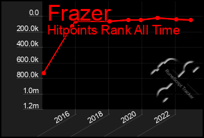 Total Graph of Frazer