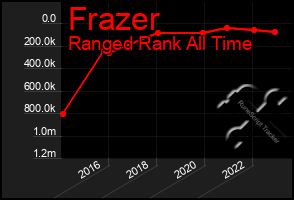 Total Graph of Frazer