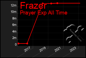 Total Graph of Frazer