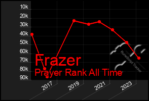 Total Graph of Frazer