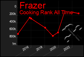 Total Graph of Frazer