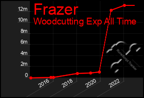 Total Graph of Frazer