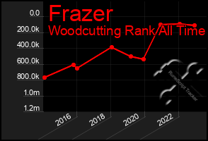 Total Graph of Frazer