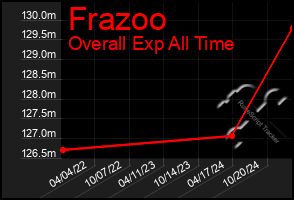 Total Graph of Frazoo