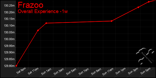 1 Week Graph of Frazoo