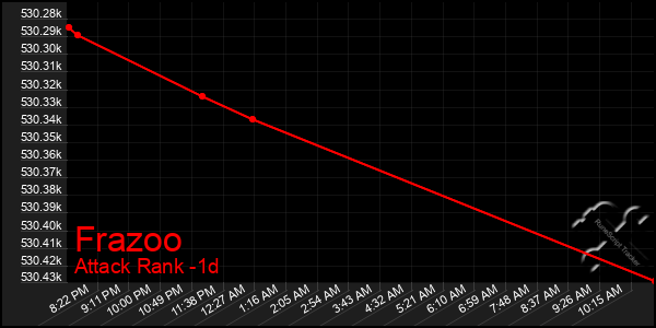 Last 24 Hours Graph of Frazoo