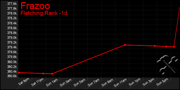 Last 24 Hours Graph of Frazoo