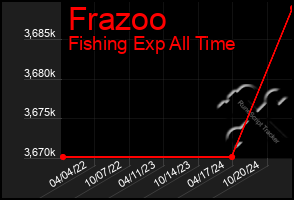 Total Graph of Frazoo