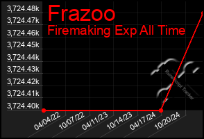 Total Graph of Frazoo