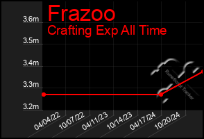 Total Graph of Frazoo