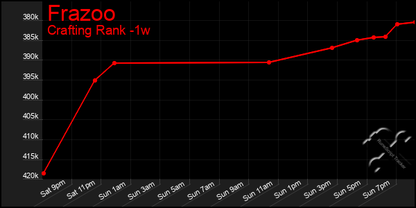 Last 7 Days Graph of Frazoo