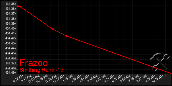 Last 24 Hours Graph of Frazoo