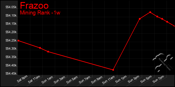 Last 7 Days Graph of Frazoo