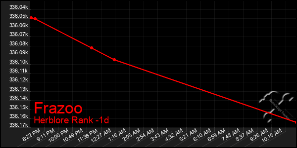 Last 24 Hours Graph of Frazoo