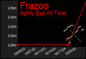 Total Graph of Frazoo