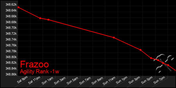 Last 7 Days Graph of Frazoo