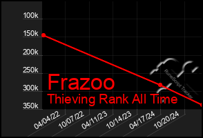 Total Graph of Frazoo