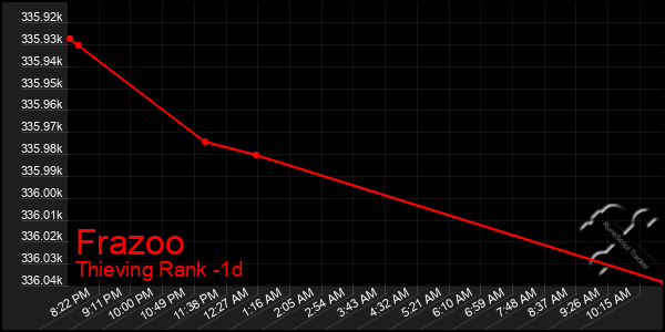 Last 24 Hours Graph of Frazoo