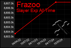 Total Graph of Frazoo