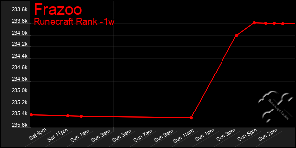 Last 7 Days Graph of Frazoo