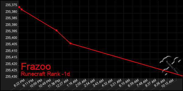 Last 24 Hours Graph of Frazoo