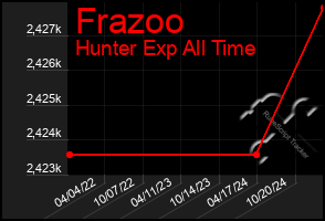 Total Graph of Frazoo