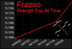 Total Graph of Frazoo