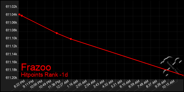 Last 24 Hours Graph of Frazoo