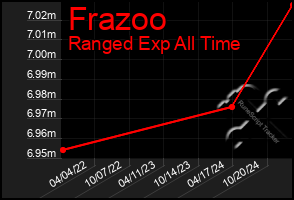 Total Graph of Frazoo