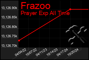 Total Graph of Frazoo