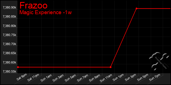 Last 7 Days Graph of Frazoo