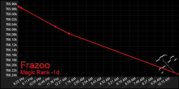 Last 24 Hours Graph of Frazoo