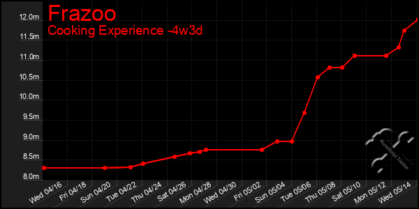 Last 31 Days Graph of Frazoo